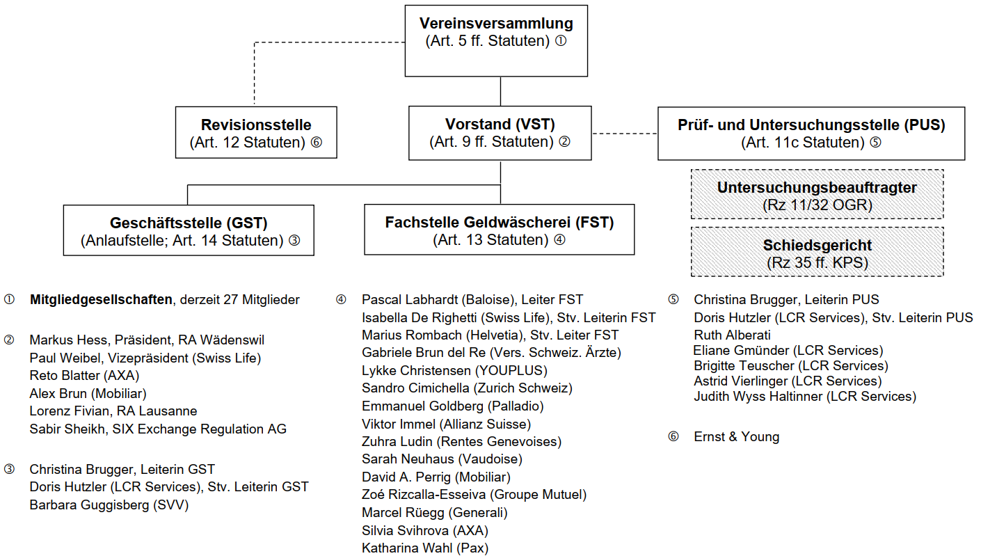 Organigramm SRO-SVV